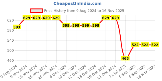 firstcry.com Superminis Full Sleeves Motif Printed Kurta Pyjama Set - Yellow superminis Price History Graph from 9 Aug 2024 to 16 Nov 2025