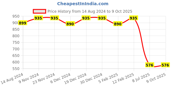 firstcry.com Superminis Full Sleeves Paisley Printed Kurta With Coordinating Dhoti Set - Green superminis Price History Graph from 14 Aug 2024 to 9 Oct 2025
