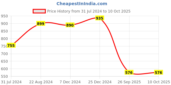 firstcry.com Superminis Full Sleeves Paisley Printed Kurta With Coordinating Dhoti Set - Green superminis Price History Graph from 31 Jul 2024 to 10 Oct 2025