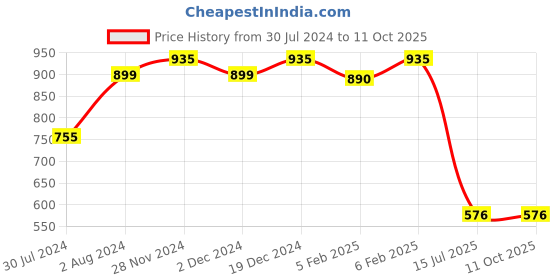 firstcry.com Superminis Full Sleeves Paisley Printed Kurta With Coordinating Dhoti Set - Green superminis Price History Graph from 30 Jul 2024 to 11 Oct 2025