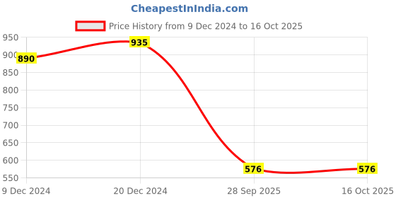 firstcry.com Superminis Full Sleeves Paisley Printed Kurta With Coordinating Dhoti Set - Green superminis Price History Graph from 9 Dec 2024 to 16 Oct 2025