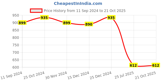 firstcry.com Superminis Full Sleeves Paisley Printed Kurta With Coordinating Dhoti Set - Yellow superminis Price History Graph from 11 Sep 2024 to 21 Oct 2025