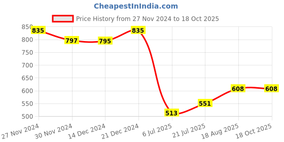 firstcry.com Superminis Full Sleeves Paisley Printed Kurta With Pyjama Set - Blue superminis Price History Graph from 27 Nov 2024 to 18 Oct 2025