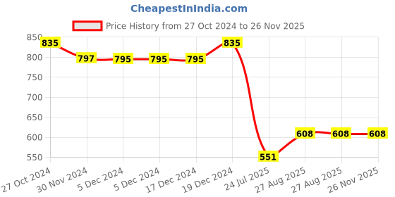 firstcry.com Superminis Full Sleeves Paisley Printed Kurta With Pyjama Set - Blue superminis Price History Graph from 27 Oct 2024 to 25 Nov 2025