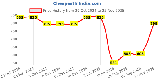 firstcry.com Superminis Full Sleeves Paisley Printed Kurta With Pyjama Set - Green superminis Price History Graph from 29 Oct 2024 to 23 Nov 2025