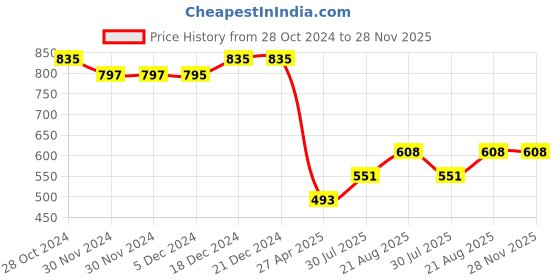 firstcry.com Superminis Full Sleeves Paisley Printed Kurta With Pyjama Set - Green superminis Price History Graph from 28 Oct 2024 to 28 Nov 2025