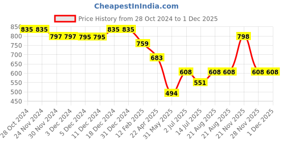 firstcry.com Superminis Full Sleeves Paisley Printed Kurta With Pyjama Set - Pink superminis Price History Graph from 28 Oct 2024 to 30 Nov 2025