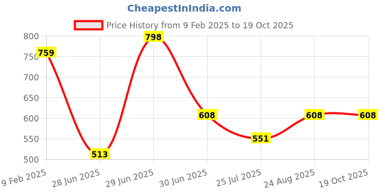 firstcry.com Superminis Full Sleeves Paisley Printed Kurta With Pyjama Set - Pink superminis Price History Graph from 9 Feb 2025 to 18 Oct 2025