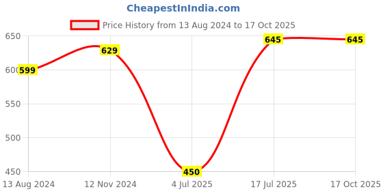 firstcry.com Superminis Full Sleeves Seamless Abstract Chikankari Embroidered Kurta With Pyjama - Maroon superminis Price History Graph from 13 Aug 2024 to 16 Oct 2025