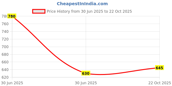 firstcry.com Superminis Full Sleeves Seamless Abstract Chikankari Embroidered Kurta With Pyjama - Maroon superminis Price History Graph from 30 Jun 2025 to 22 Oct 2025