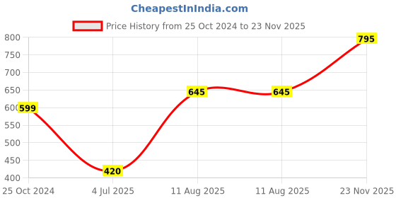 firstcry.com Superminis Full Sleeves Seamless Abstract Chikankari Embroidered Kurta With Pyjama - Yellow superminis Price History Graph from 25 Oct 2024 to 23 Nov 2025