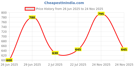 firstcry.com Superminis Full Sleeves Seamless Abstract Chikankari Embroidered Kurta With Pyjama - Yellow superminis Price History Graph from 26 Jun 2025 to 24 Nov 2025