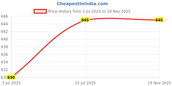 firstcry.com Superminis Full Sleeves Seamless Abstract Chikankari Embroidered Kurta With Pyjama - Yellow superminis Price History Graph from 3 Jul 2025 to 19 Nov 2025