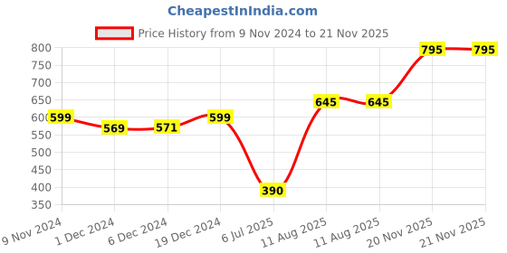 firstcry.com Superminis Full Sleeves Seamless Floral Swirl Chikankari Embroidered Kurta With Pyjama - Orange superminis Price History Graph from 9 Nov 2024 to 21 Nov 2025