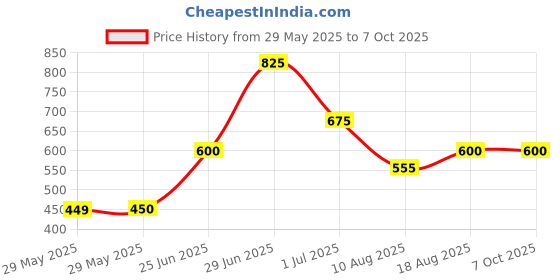firstcry.com Superminis Full Sleeves Self Design Kurta & Dhoti Set - Cream & White superminis Price History Graph from 29 May 2025 to 7 Oct 2025