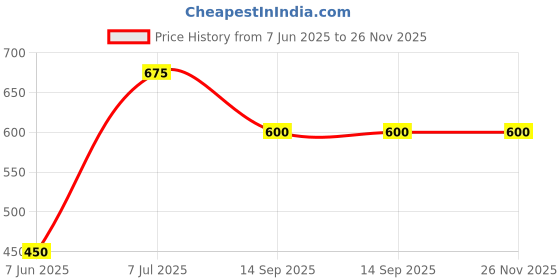 firstcry.com Superminis Full Sleeves Self Design Kurta & Dhoti Set - Cream & White superminis Price History Graph from 7 Jun 2025 to 26 Nov 2025