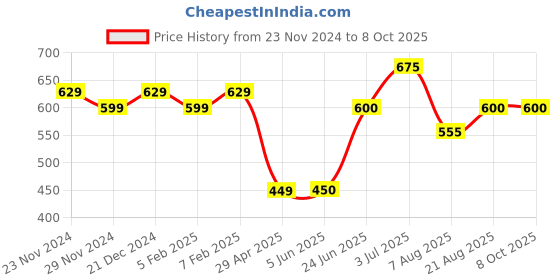 firstcry.com Superminis Full Sleeves Self Design Kurta & Dhoti Set - Green & White superminis Price History Graph from 23 Nov 2024 to 8 Oct 2025