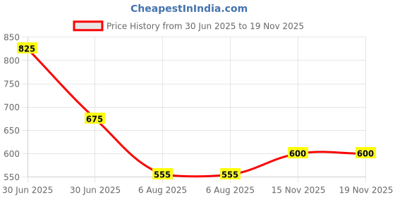 firstcry.com Superminis Full Sleeves Self Design Kurta & Dhoti Set - Green & White superminis Price History Graph from 30 Jun 2025 to 15 Nov 2025