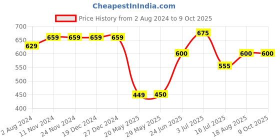 firstcry.com Superminis Full Sleeves Self Design Kurta & Dhoti Set - Maroon & White superminis Price History Graph from 2 Aug 2024 to 8 Oct 2025
