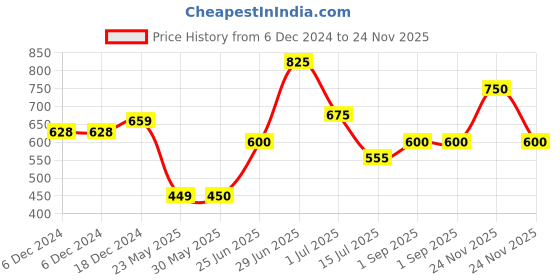 firstcry.com Superminis Full Sleeves Self Design Kurta & Dhoti Set - Maroon & White superminis Price History Graph from 6 Dec 2024 to 24 Nov 2025