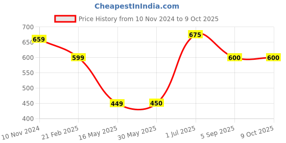 firstcry.com Superminis Full Sleeves Self Design Kurta & Dhoti Set - Mehendi Green & White superminis Price History Graph from 10 Nov 2024 to 8 Oct 2025