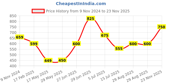 firstcry.com Superminis Full Sleeves Self Design Kurta & Dhoti Set - Mehendi Green & White superminis Price History Graph from 9 Nov 2024 to 23 Nov 2025