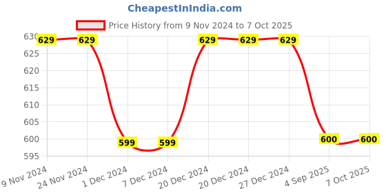 firstcry.com Superminis Full Sleeves Self Design Kurta & Dhoti Set -Navy Blue & White superminis Price History Graph from 9 Nov 2024 to 6 Oct 2025