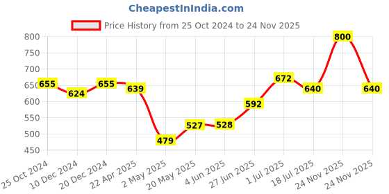 firstcry.com Superminis Full Sleeves Self Design Kurta & Dhoti Set - Pink superminis Price History Graph from 25 Oct 2024 to 24 Nov 2025