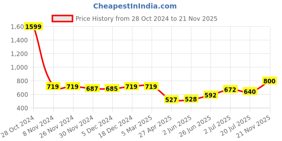 firstcry.com Superminis Full Sleeves Self Design Kurta & Dhoti Set - Pink superminis Price History Graph from 28 Oct 2024 to 21 Nov 2025