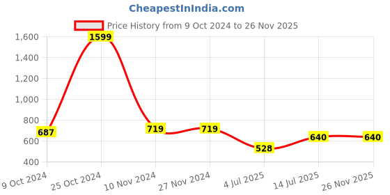 firstcry.com Superminis Full Sleeves Self Design Kurta & Dhoti Set - Pink superminis Price History Graph from 9 Oct 2024 to 26 Nov 2025