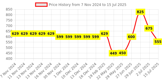 firstcry.com Superminis Full Sleeves Self Design Kurta & Dhoti Set - Red & White superminis Price History Graph from 7 Nov 2024 to 15 Jul 2025