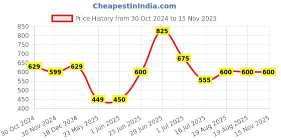 firstcry.com Superminis Full Sleeves Self Design Kurta & Dhoti Set - Red & White superminis Price History Graph from 30 Oct 2024 to 14 Nov 2025