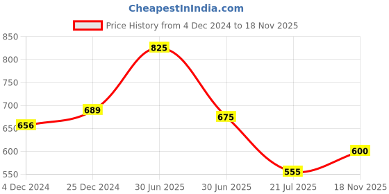 firstcry.com Superminis Full Sleeves Self Design Kurta & Dhoti Set - Red & White superminis Price History Graph from 4 Dec 2024 to 18 Nov 2025
