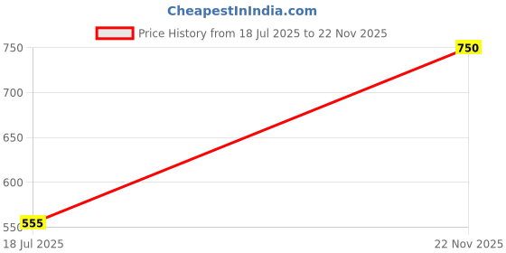 firstcry.com Superminis Full Sleeves Self Design Kurta & Dhoti Set - Red & White superminis Price History Graph from 18 Jul 2025 to 22 Nov 2025