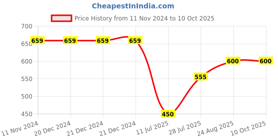 firstcry.com Superminis Full Sleeves Self Design Kurta & Dhoti Set - Yellow & White superminis Price History Graph from 11 Nov 2024 to 9 Oct 2025