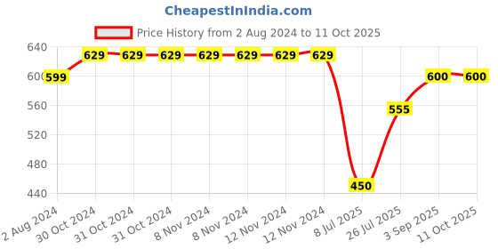 firstcry.com Superminis Full Sleeves Self Design Kurta & Dhoti Set - Yellow & White superminis Price History Graph from 2 Aug 2024 to 11 Oct 2025