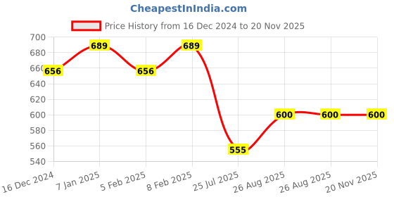 firstcry.com Superminis Full Sleeves Self Design Kurta & Dhoti Set - Yellow & White superminis Price History Graph from 16 Dec 2024 to 20 Nov 2025