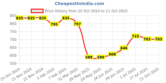 firstcry.com Superminis Full Sleeves Self Designed Embroidered Kurta & Pyjama Set - Beige superminis Price History Graph from 25 Oct 2024 to 10 Oct 2025