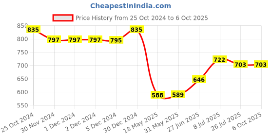 firstcry.com Superminis Full Sleeves Self Designed Embroidered Kurta & Pyjama Set - Beige superminis Price History Graph from 25 Oct 2024 to 6 Oct 2025