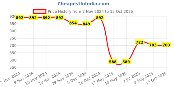 firstcry.com Superminis Full Sleeves Self Designed Embroidered Kurta & Pyjama Set - Beige superminis Price History Graph from 7 Nov 2024 to 15 Oct 2025