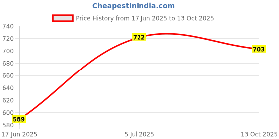 firstcry.com Superminis Full Sleeves Self Designed Embroidered Kurta & Pyjama Set - Beige superminis Price History Graph from 17 Jun 2025 to 13 Oct 2025