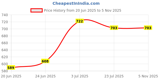 firstcry.com Superminis Full Sleeves Self Designed Embroidered Kurta & Pyjama Set - Beige superminis Price History Graph from 20 Jun 2025 to 5 Nov 2025