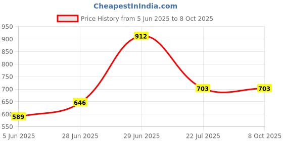 firstcry.com Superminis Full Sleeves Self Designed Embroidered Kurta & Pyjama Set - Beige superminis Price History Graph from 5 Jun 2025 to 8 Oct 2025