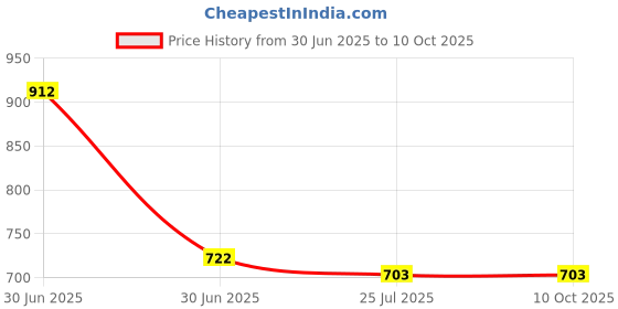 firstcry.com Superminis Full Sleeves Self Designed Embroidered Kurta & Pyjama Set - Beige superminis Price History Graph from 30 Jun 2025 to 9 Oct 2025