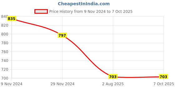 firstcry.com Superminis Full Sleeves Self Designed Embroidered Kurta & Pyjama Set - Peach superminis Price History Graph from 9 Nov 2024 to 6 Oct 2025