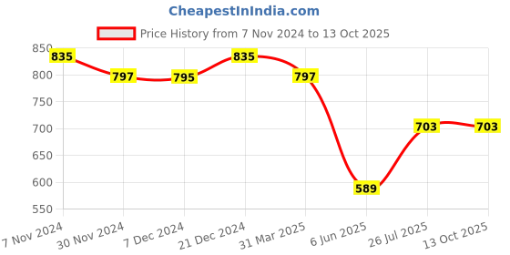 firstcry.com Superminis Full Sleeves Self Designed Embroidered Kurta & Pyjama Set - Peach superminis Price History Graph from 7 Nov 2024 to 13 Oct 2025