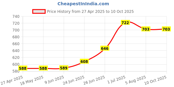 firstcry.com Superminis Full Sleeves Self Designed Embroidered Kurta & Pyjama Set - Peach superminis Price History Graph from 27 Apr 2025 to 9 Oct 2025