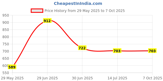 firstcry.com Superminis Full Sleeves Self Designed Embroidered Kurta & Pyjama Set - Peach superminis Price History Graph from 29 May 2025 to 7 Oct 2025