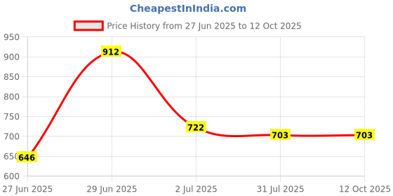 firstcry.com Superminis Full Sleeves Self Designed Embroidered Kurta & Pyjama Set - Peach superminis Price History Graph from 27 Jun 2025 to 11 Oct 2025