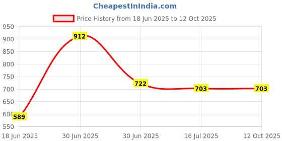 firstcry.com Superminis Full Sleeves Self Designed Embroidered Kurta & Pyjama Set - Sky Blue superminis Price History Graph from 18 Jun 2025 to 12 Oct 2025